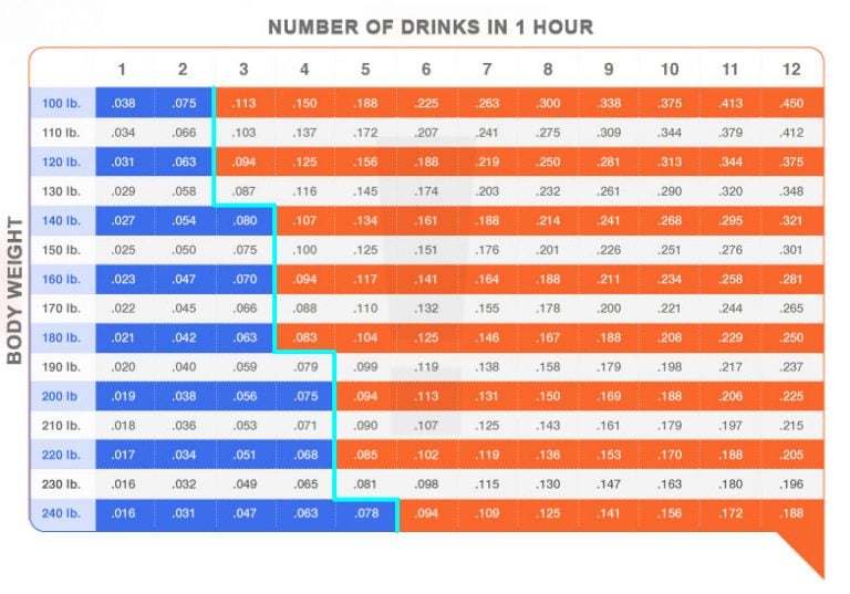 Myths and Facts about Alcohol BAC Chart and BAC Calculator